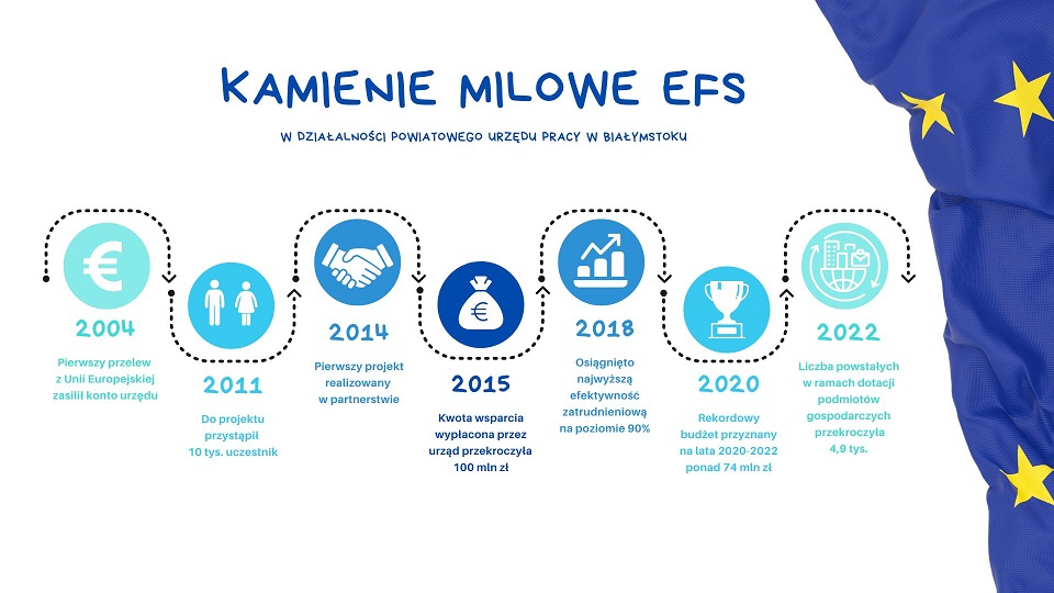 Infografika przedstawiająca najciekawsze momenty projektów Powiatowego Urzędu Pracy w Białymstoku współfinansowanych z Europejskiego Funduszu Społecznego.